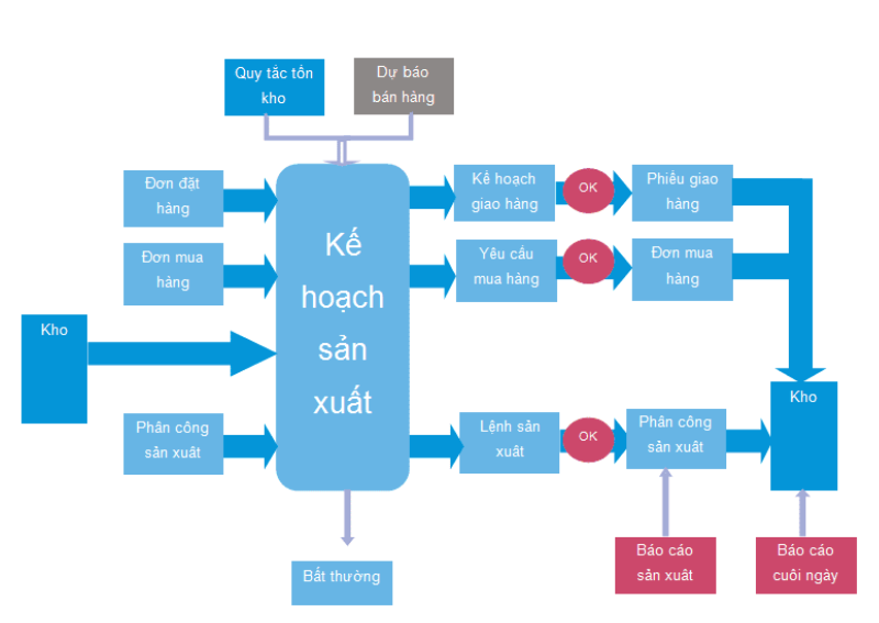 Hướng dẫn lập kế hoạch sản xuất ngành may 3 31 2