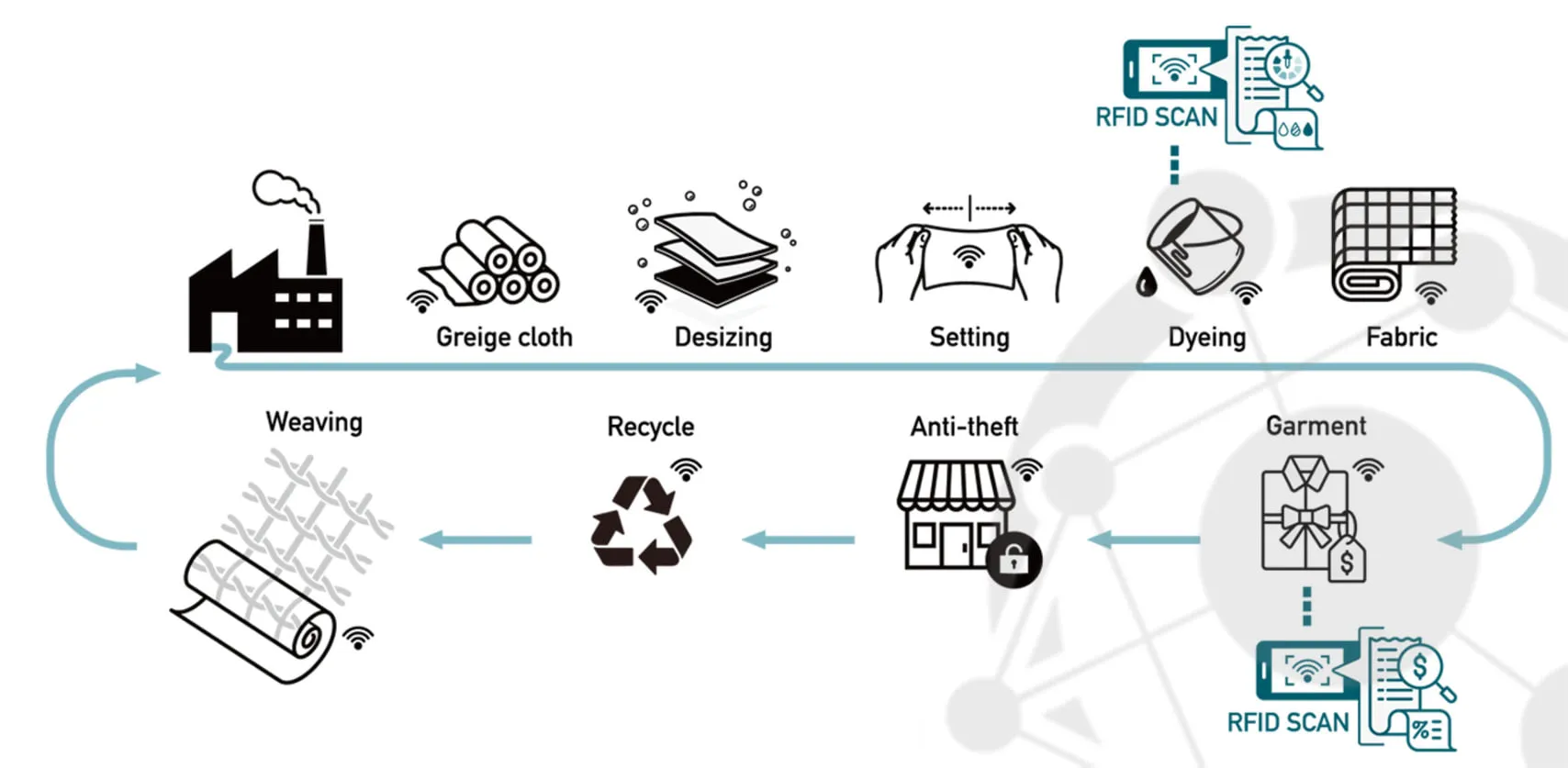Sơ đồ quy trình sản xuất hàng may mặc chuẩn và chi tiết triển khai thực hiện 1 rfid in garment industry